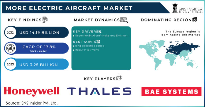 More Electric Aircraft Market Revenue Analysis