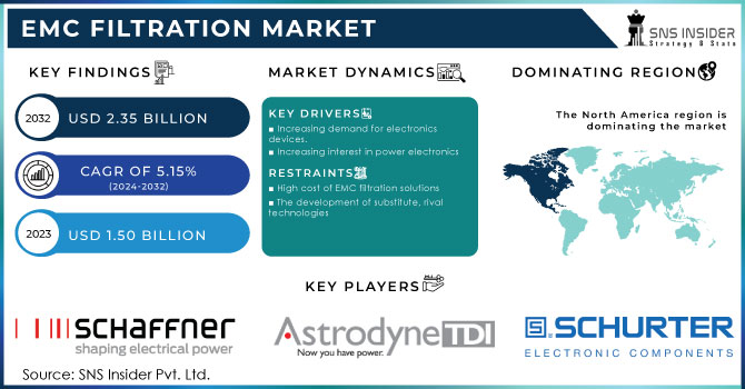 EMC Filtration Market,Revenue Analysis