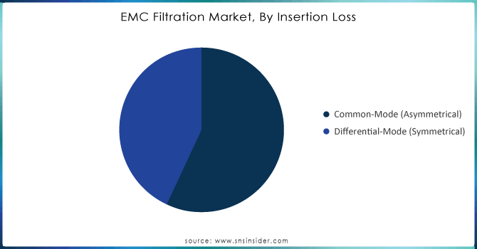 EMC-Filtration-Market-By-Insertion-Loss