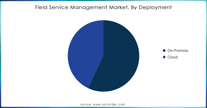 Field Service Management Market, By Deployment