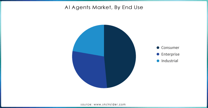 AI Agents Market, By End Use