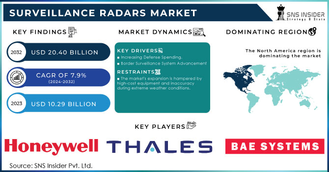 Surveillance Radars Market Revenue Analysis