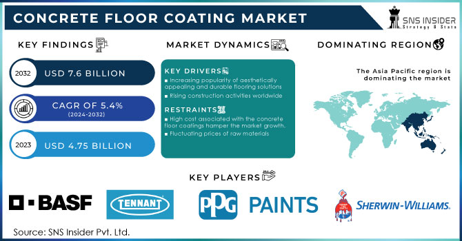 Concrete Floor Coating Market Revenue Analysis