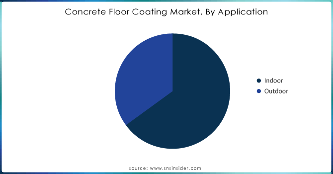 Concrete Floor Coating Market by Application