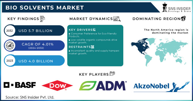 Bio Solvents Market Revenue Analysis