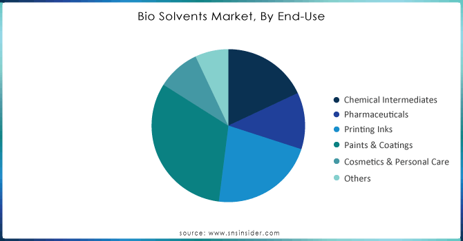 Bio-Solvents-Market-By-End-Use