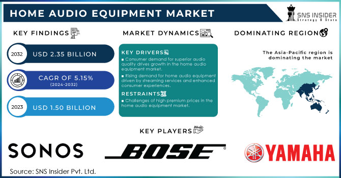 Home Audio Equipment Market Revenue Analysis