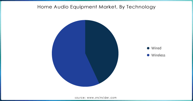 Home-Audio-Equipment-Market-By-Technology