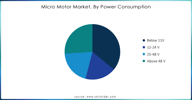 Micro-Motor-Market-By-Power-Consumption