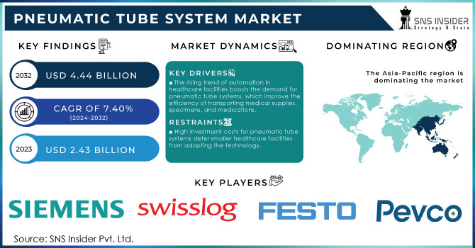 Pneumatic Tube System Market Revenue Analysis