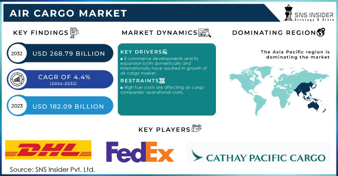 Air Cargo Market Revenue Analysis