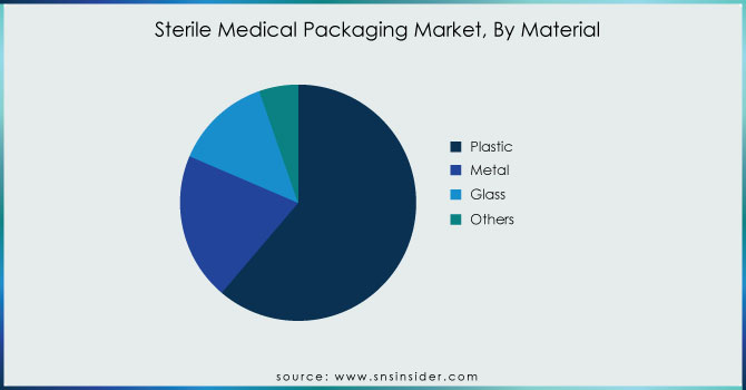 Sterile-Medical-Packaging-Market-By-Material