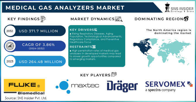 Medical Gas Analyzers Market Revenue Analysis