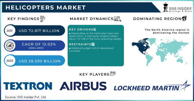 Helicopters Market,Revenue Analysis