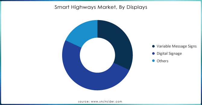 Smart Highways Market, By Displays