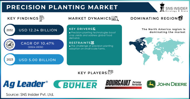 Precision Planting Market Revenue Analysis