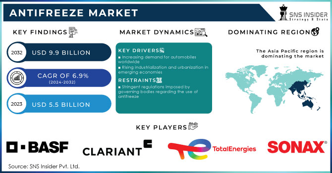 Antifreeze-Market Revenue Analysis