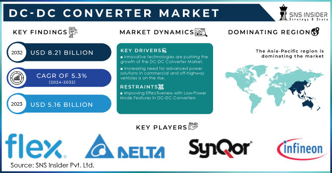 DC-DC Converter Market,Revenue Analysis