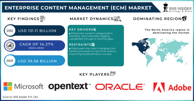 Enterprise Content Management (ECM) Market Revenue Analysis