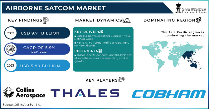 Airborne SATCOM Market Revenue Analysis