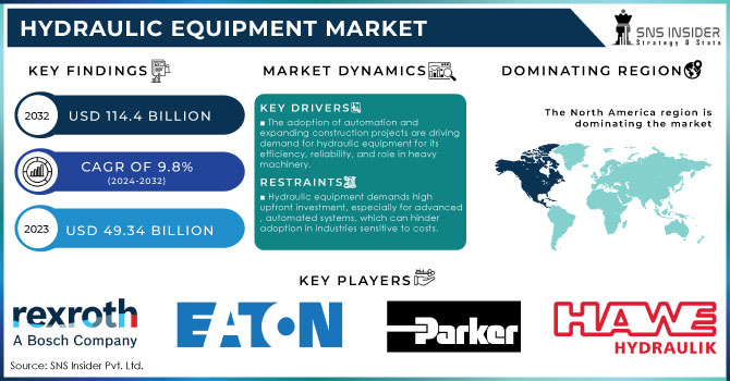 Hydraulic Equipment Market Revenue Analysis