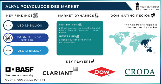 Alkyl Polyglucosides Market Revenue Analysis