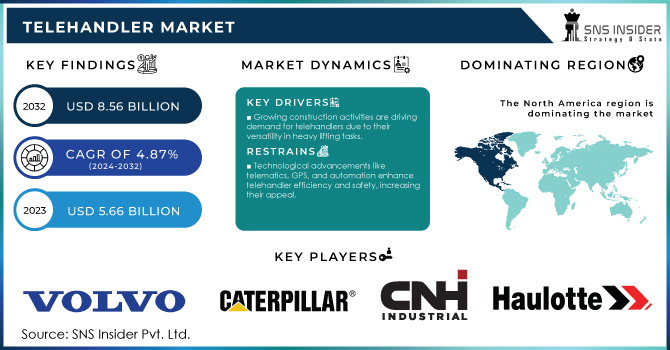 Telehandler Market Revenue Analysis