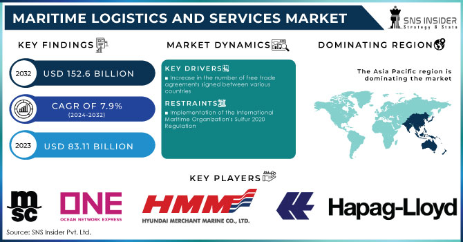 Maritime Logistics and Services Market Revenue Analysis