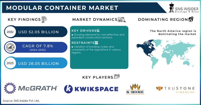 Modular Container Market Revenue Analysis