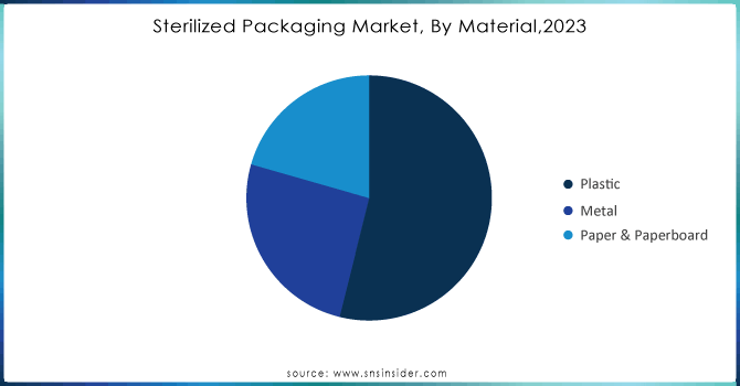 Sterilized-Packaging-Market-By-Material2023