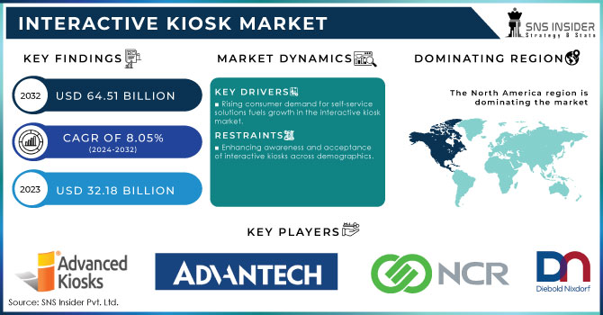 Interactive Kiosk Market Revenue Analysis