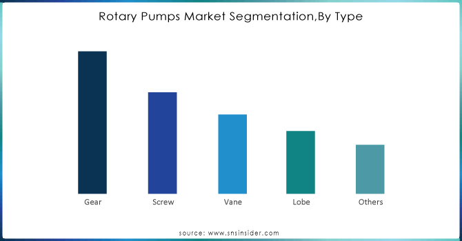 Rotary-Pumps-Market-SegmentationBy-Type