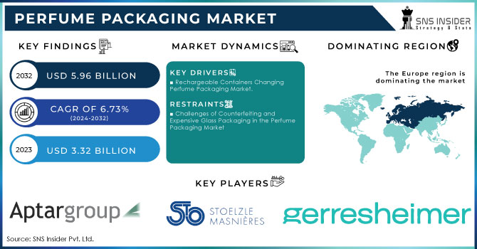 Perfume Packaging Market,Revenue Analysis