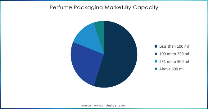 Perfume-Packaging-Market By-Capacity