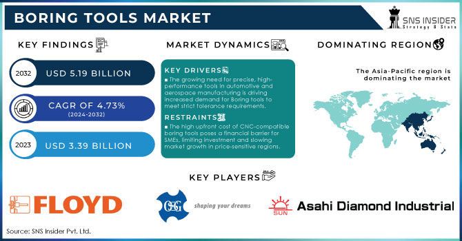 Boring Tools Market Revenue Analysis