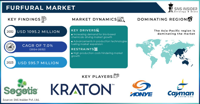 Furfural Market Revenue Analysis