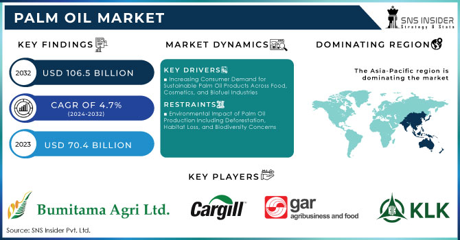 Palm Oil Market Revenue Analysis