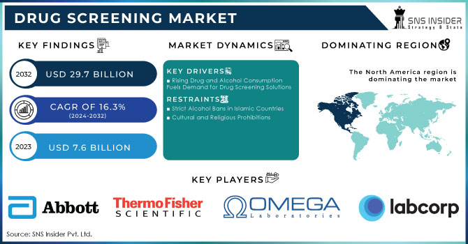 Drug Screening Market Revenue Analysis