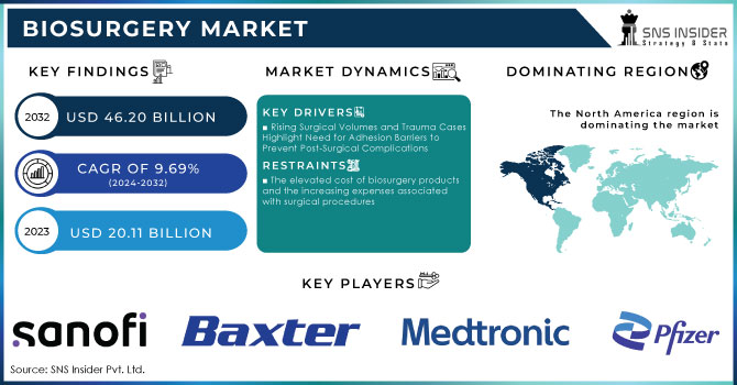 Biosurgery Market Revenue Analysis