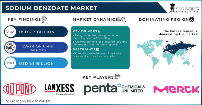 Sodium-Benzoate-Market Revenue Analysis