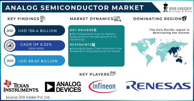 Analog Semiconductor Market Revenue Analysis