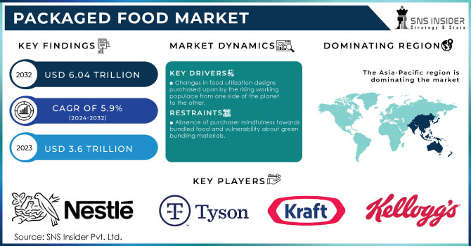 Packaged Food Market,Revenue Analysis