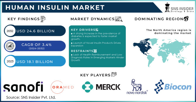 Human Insulin Market,Revenue Analysis