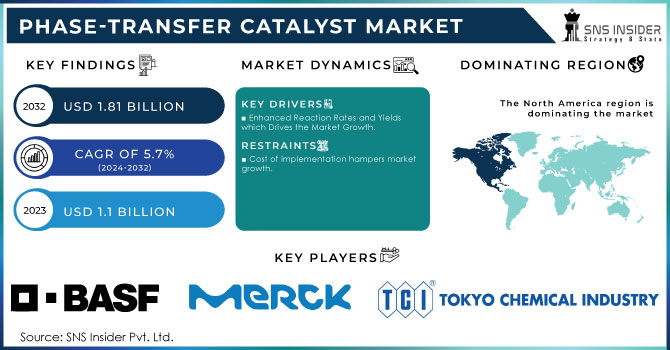 Phase-transfer Catalyst Market Revenue Analysis