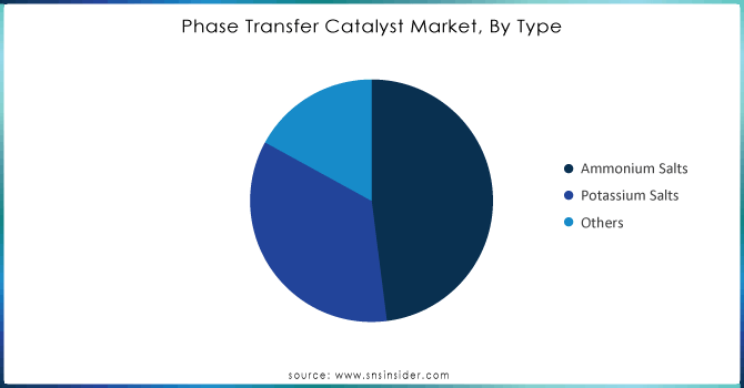 Phase-Transfer-Catalyst-Market-By-Type