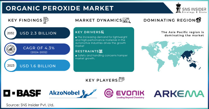 Organic Peroxide Market Revenue Analysis