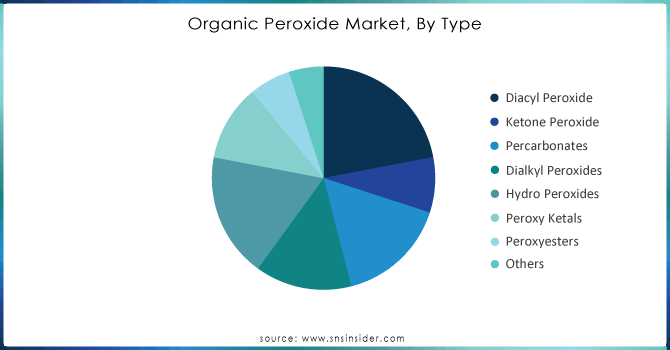 Organic-Peroxide-Market-By-Type