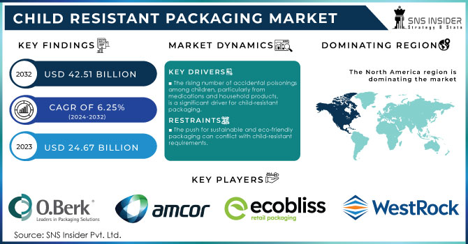 Child Resistant Packaging Market Revenue Analysis