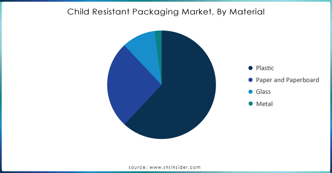 Child Resistant Packaging Market, By Material