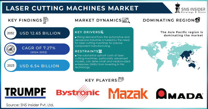 Laser Cutting Machines Market Revenue Analysis